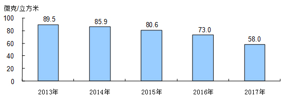 北京市2017年國民經濟和社會發展統計公報