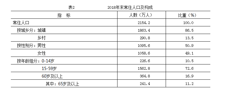 2018年末常住人口及構成