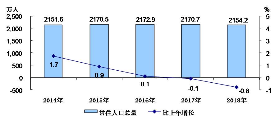 2014-2018年常住人口總量及增長速度