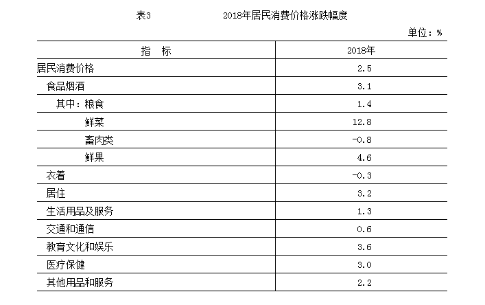 2018年居民消費價格漲跌幅度