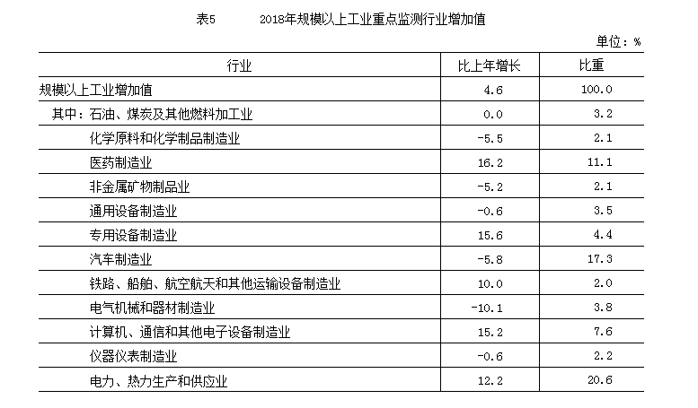 2018年規模以上工業重點監測行業增加值