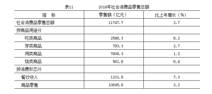 2018年社會消費品零售總額