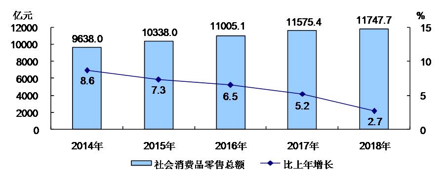 2014-2018年社會消費品零售總額及增長速度
