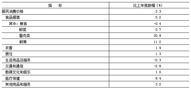2019年居民消費價格漲跌幅度