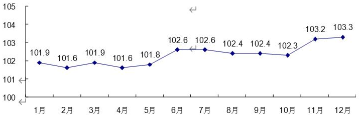 2019年居民消費價格月度同比指數