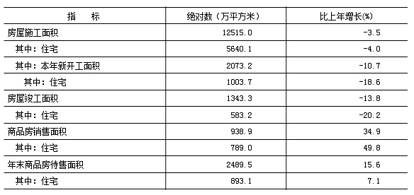 2019年房地產開發和銷售主要指標