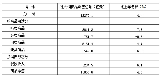 2019年社會消費品零售總額