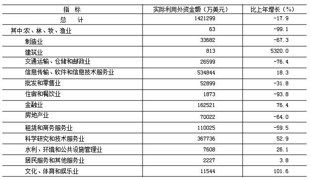 2019年分行業實際利用外商投資情況