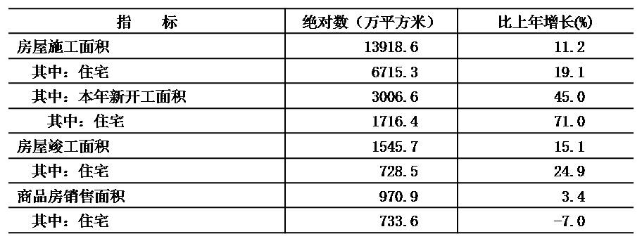 表9 2020年房地產開發和銷售主要指標