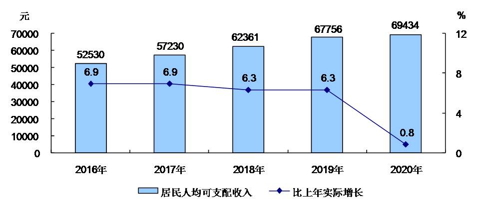 圖8 2016-2020年全市居民人均可支配收入及實際增長速度