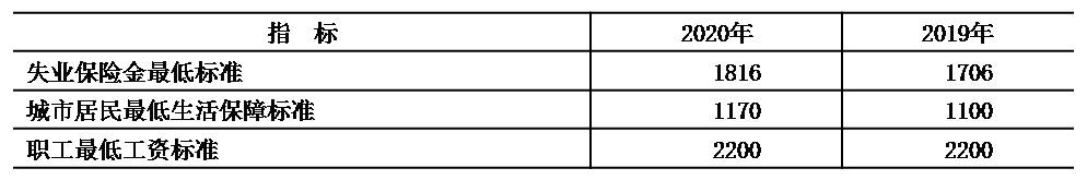 表12 社會保障相關待遇標準