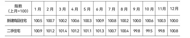 2021年新建商品住宅和二手住宅銷售價格環比指數