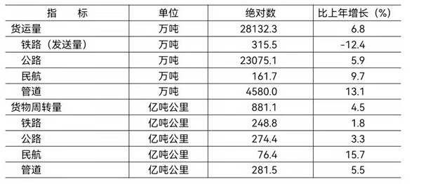 2021年各種運輸方式完成貨運量及貨物周轉量