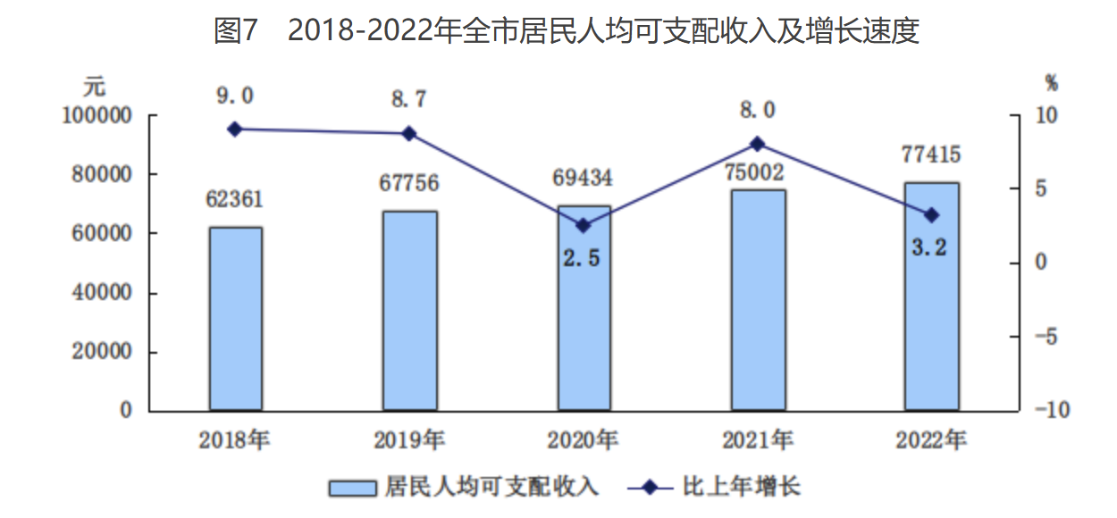 圖7　2018-2022年全市居民人均可支配收入及增長速度