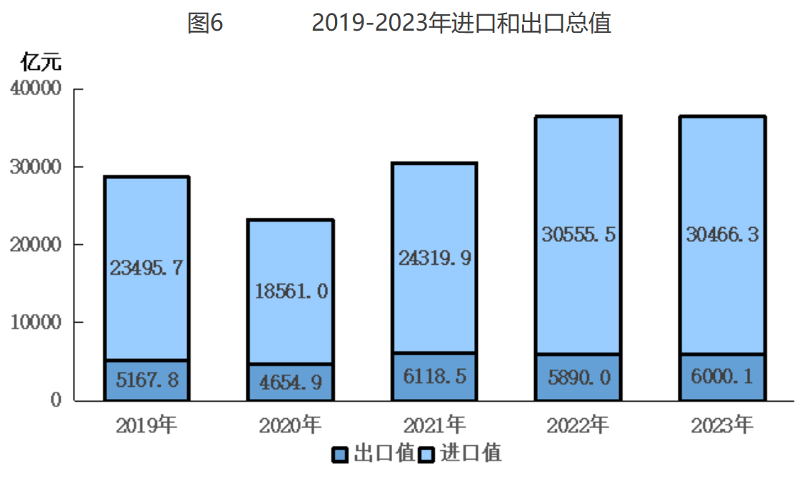 圖6 2019-2023年進口和出口總值