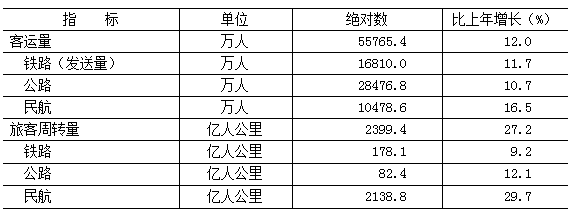 表8　　2024年各種運輸方式完成客運量及旅客周轉量