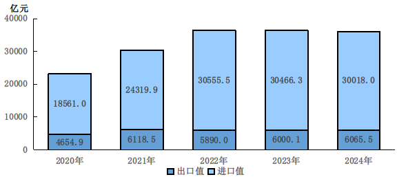 圖6　　2020-2024年貨物進口和出口總值