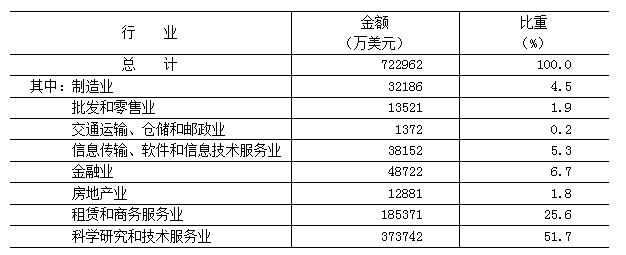 表12　　2024年部分行業實際使用外商直接投資