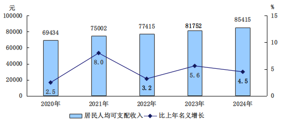 圖7　　2020-2024年全市居民人均可支配收入及增長速度