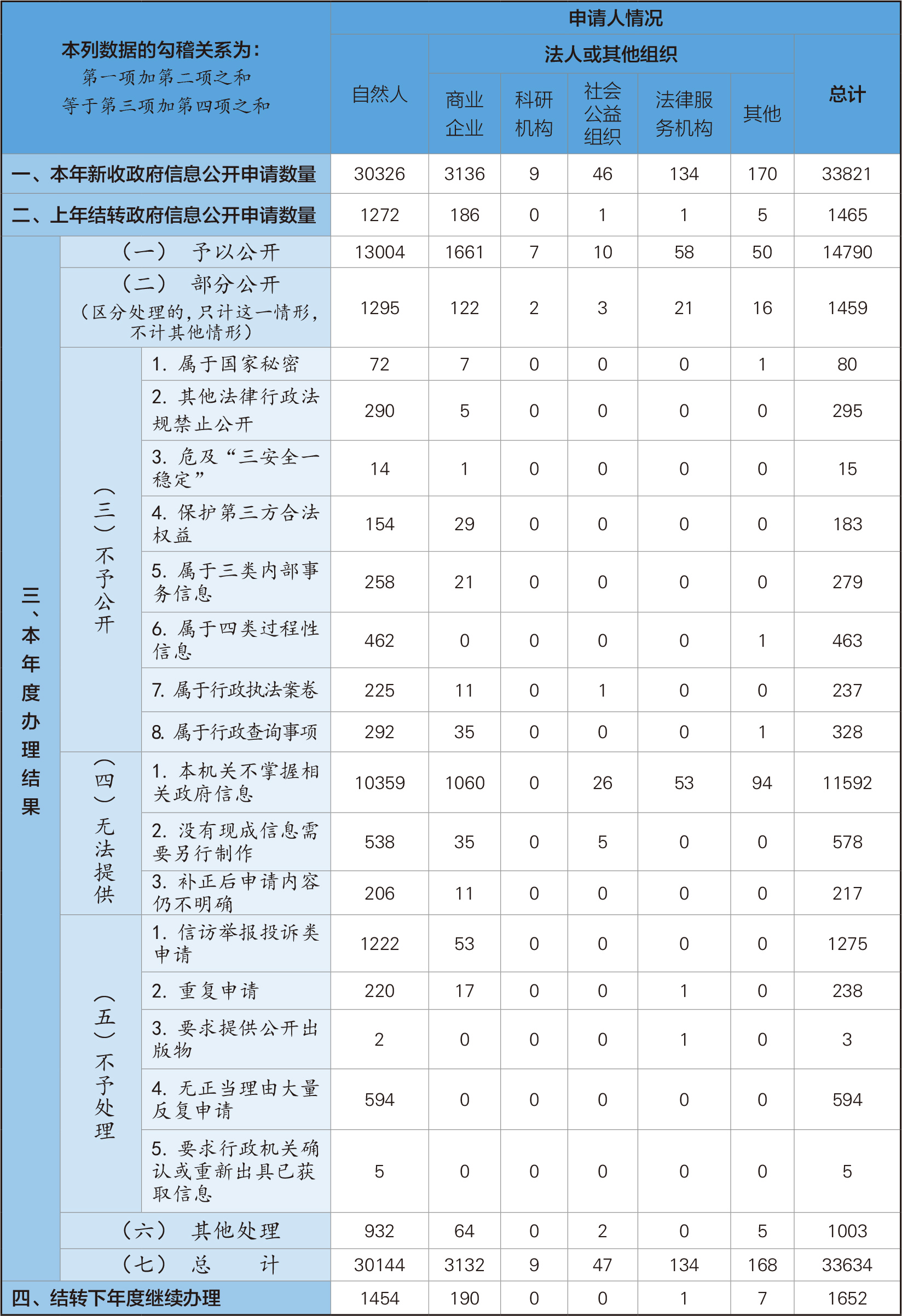 收到和處理政府信息公開申請情況 收到和處理政府信息公開申請情況