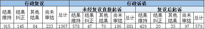 政府信息公開行政複議、行政訴訟情況 政府信息公開行政複議、行政訴訟情況