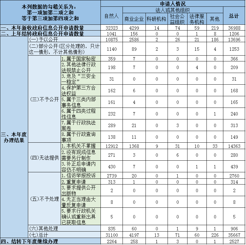 收到和處理政府信息公開申請情況 收到和處理政府信息公開申請情況