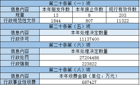 主動公開政府信息情況 主動公開政府信息情況