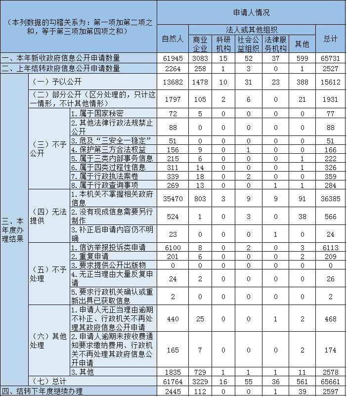 收到和處理政府信息公開申請情況 收到和處理政府信息公開申請情況