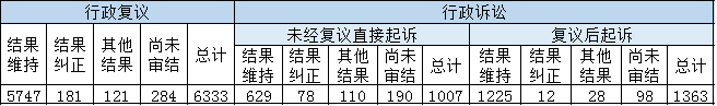 政府信息公開行政複議、行政訴訟情況 政府信息公開行政複議、行政訴訟情況