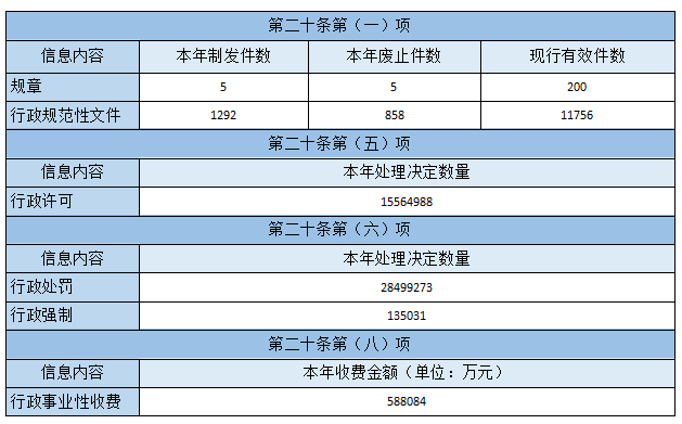 主動公開政府信息情況 主動公開政府信息情況