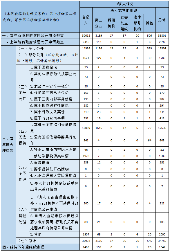 收到和處理政府信息公開申請情況 收到和處理政府信息公開申請情況