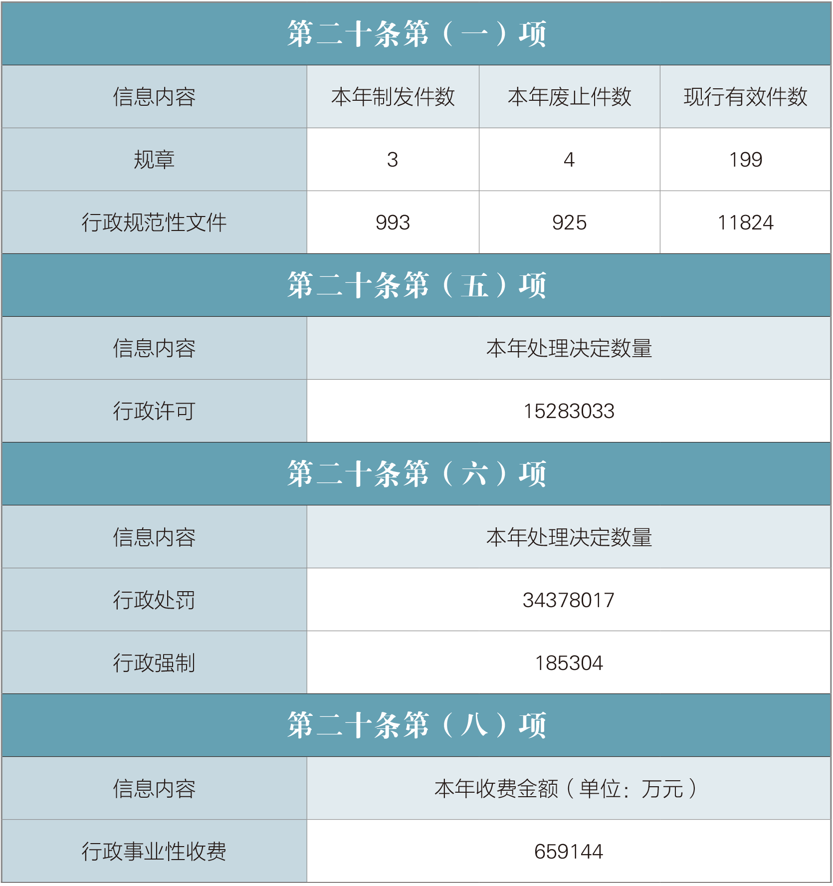 主動公開政府信息情況 主動公開政府信息情況
