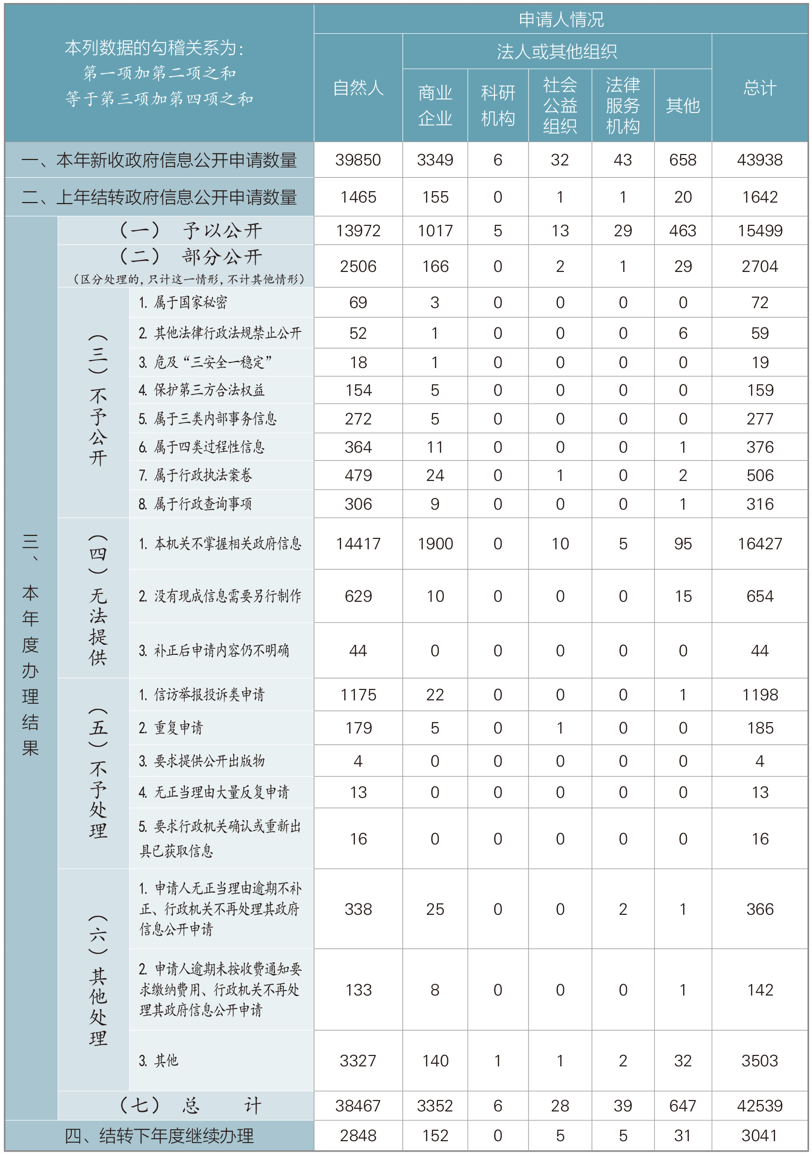 收到和處理政府信息公開申請情況 收到和處理政府信息公開申請情況
