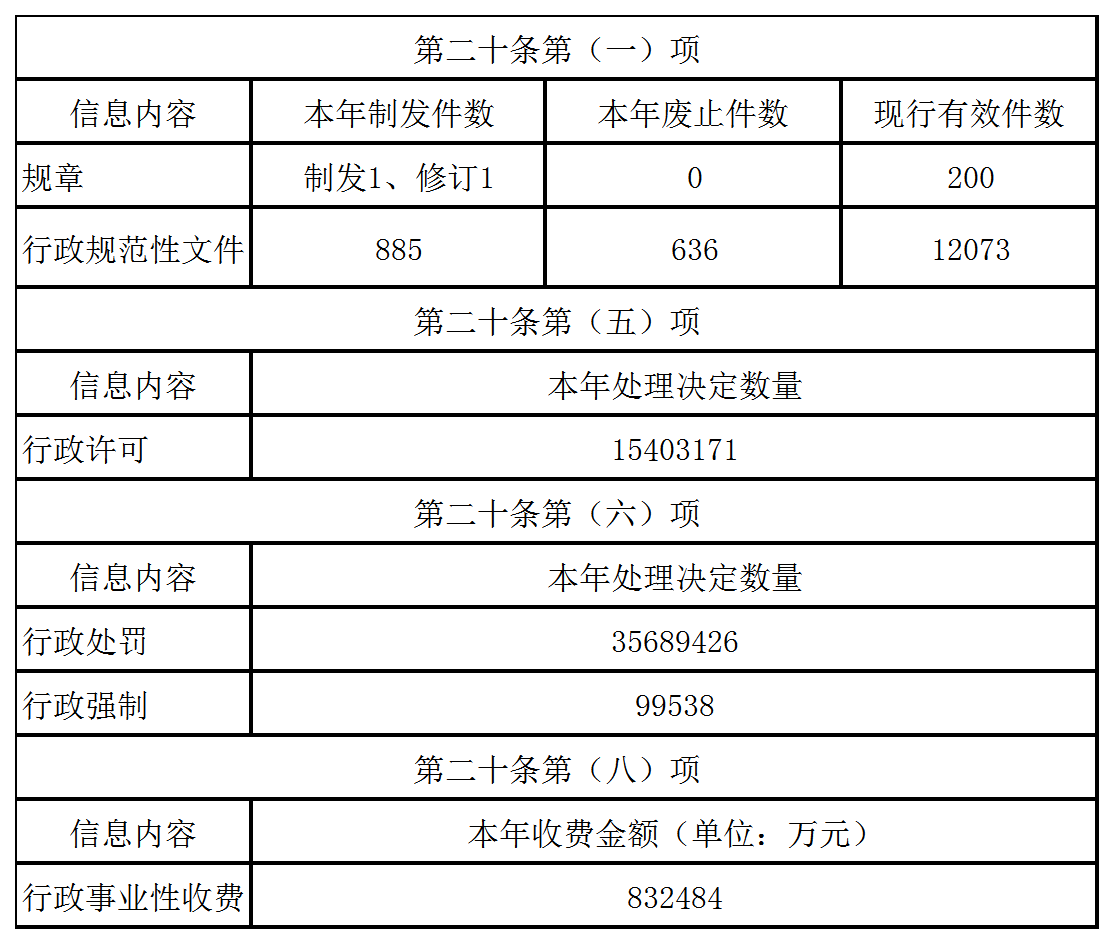 主動公開政府信息情況 主動公開政府信息情況
