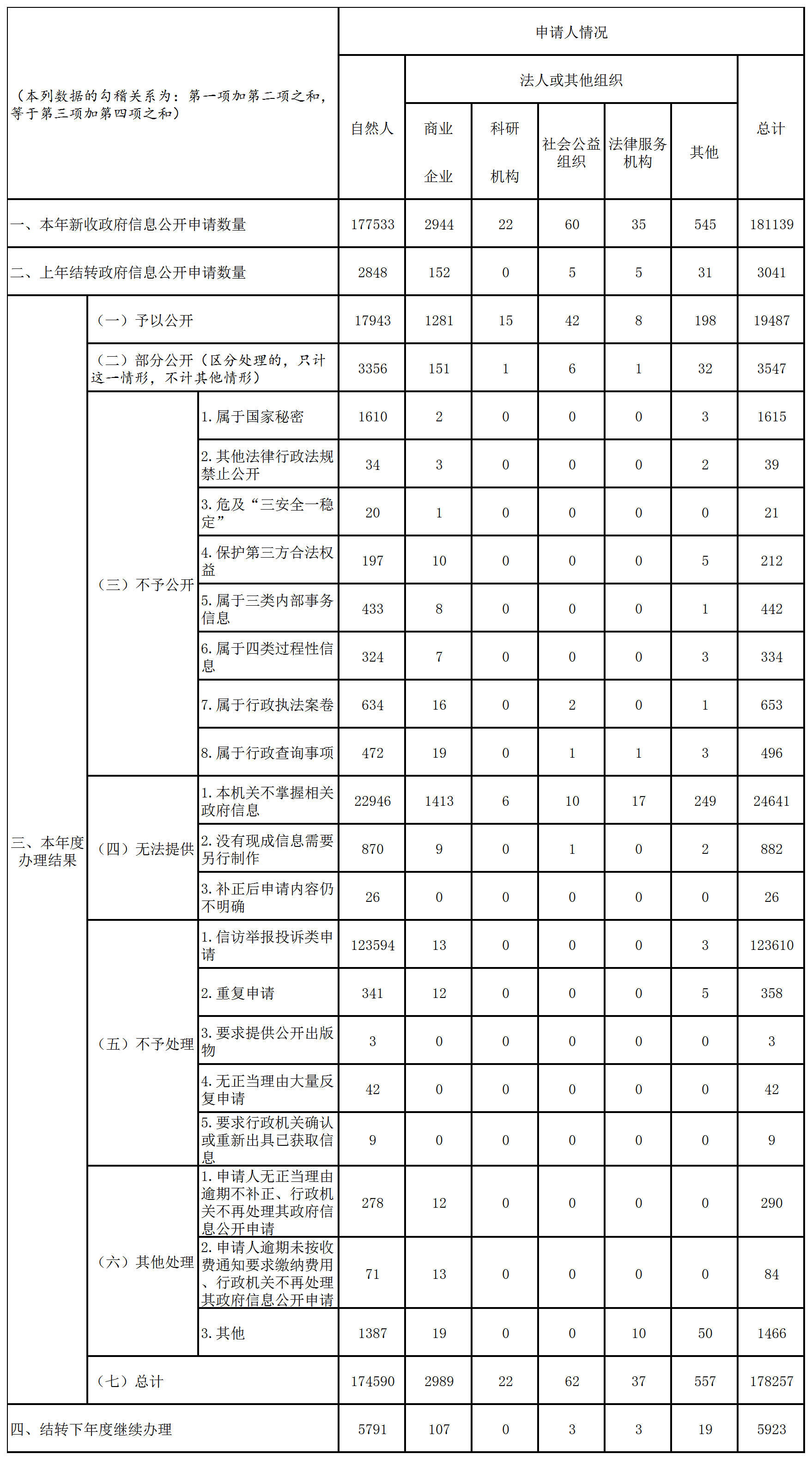 收到和處理政府信息公開申請情況 收到和處理政府信息公開申請情況