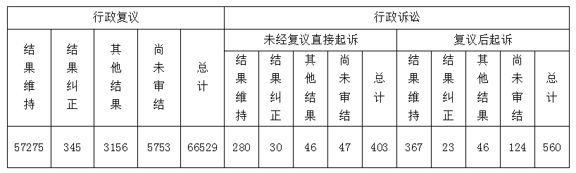 政府信息公開行政複議、行政訴訟情況 政府信息公開行政複議、行政訴訟情況