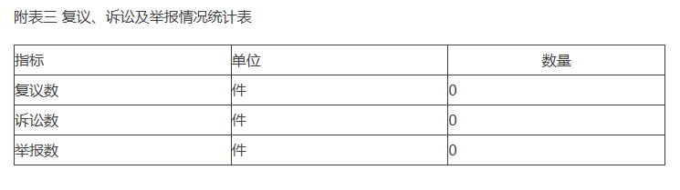 附表三 複議、訴訟及舉報情況統計表