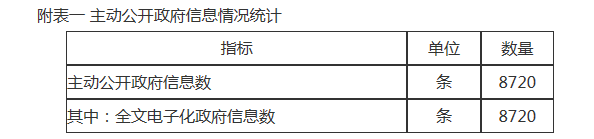 附表一 主動公開政府信息情況統計 附表一 主動公開政府信息情況統計