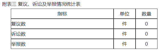 附表三 複議、訴訟及舉報情況統計表 附表三 複議、訴訟及舉報情況統計表