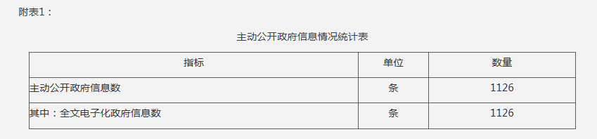 附表1：主動公開政府信息情況統計表