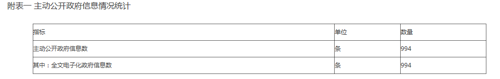 附表一 主動公開政府信息情況統計