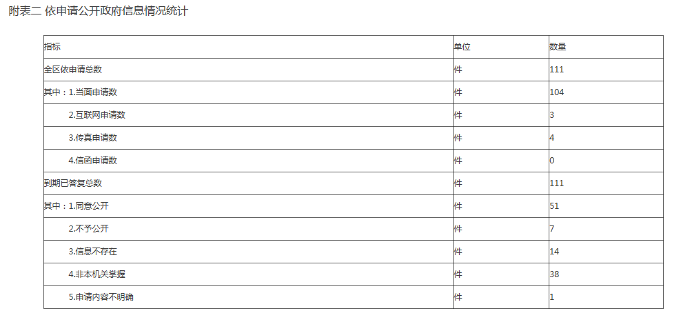 附表二 依申請公開政府信息情況統計