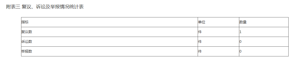 附表三 複議、訴訟及舉報情況統計表