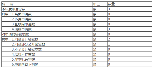 附表二:依申請公開情況統計 附表二:依申請公開情況統計