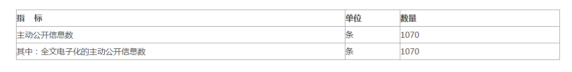 附表一:主動公開情況統計 附表一:主動公開情況統計