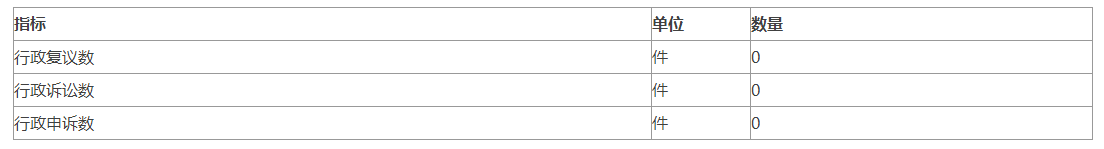 附表四:複議、訴訟、申訴情況統計表 附表四:複議、訴訟、申訴情況統計表