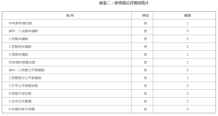 附表二：依申請公開情況統計