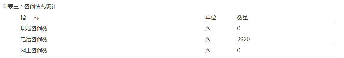 附表三：谘詢情況統計