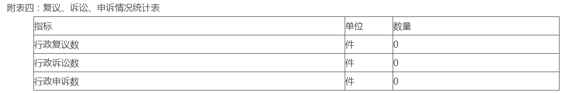 附表四：複議、訴訟、申訴情況統計表