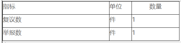 複議、訴訟及舉報情況統計表